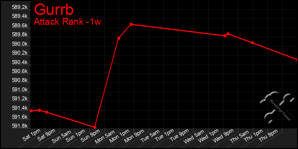 Last 7 Days Graph of Gurrb