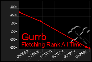 Total Graph of Gurrb