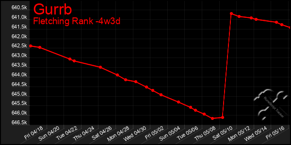 Last 31 Days Graph of Gurrb