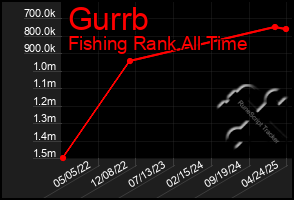 Total Graph of Gurrb