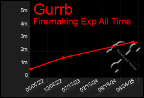 Total Graph of Gurrb