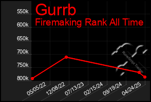 Total Graph of Gurrb