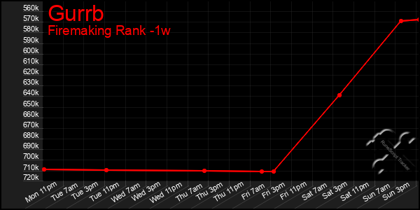 Last 7 Days Graph of Gurrb