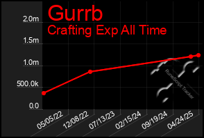 Total Graph of Gurrb