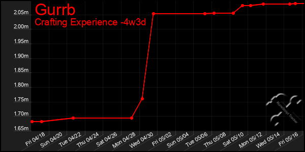 Last 31 Days Graph of Gurrb