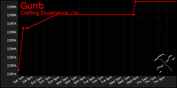 Last 7 Days Graph of Gurrb