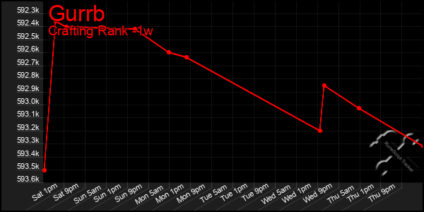 Last 7 Days Graph of Gurrb