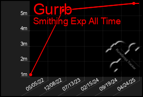 Total Graph of Gurrb