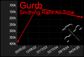 Total Graph of Gurrb