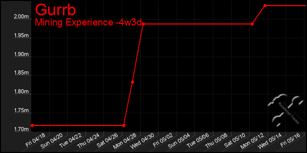 Last 31 Days Graph of Gurrb