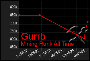 Total Graph of Gurrb
