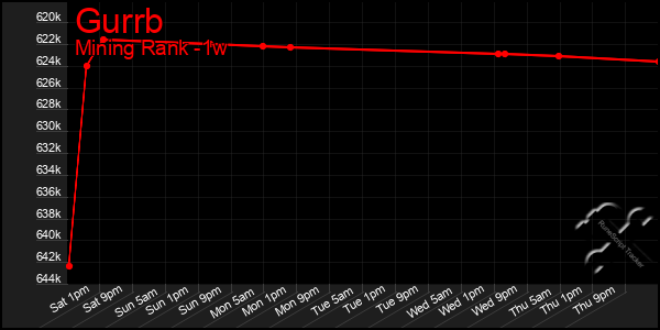 Last 7 Days Graph of Gurrb