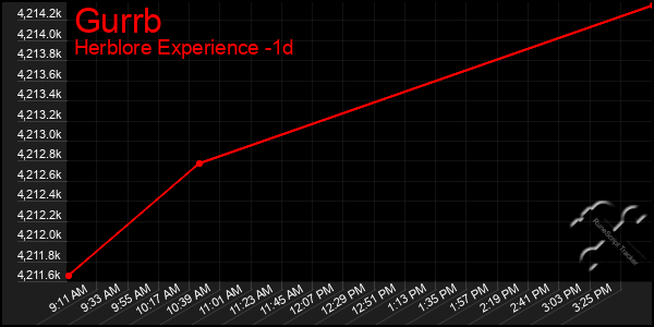 Last 24 Hours Graph of Gurrb