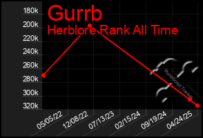 Total Graph of Gurrb