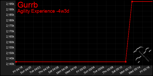 Last 31 Days Graph of Gurrb
