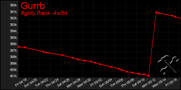 Last 31 Days Graph of Gurrb