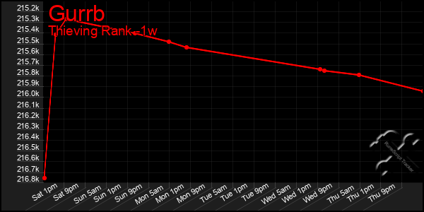 Last 7 Days Graph of Gurrb