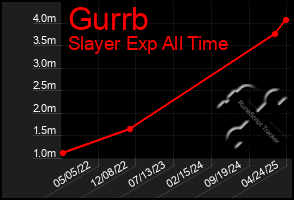 Total Graph of Gurrb