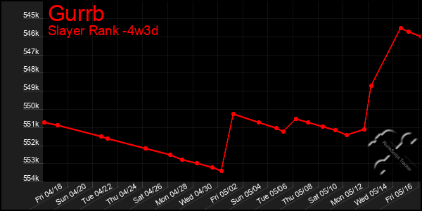 Last 31 Days Graph of Gurrb