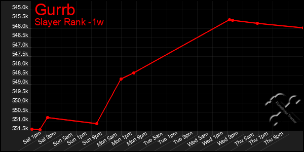 Last 7 Days Graph of Gurrb