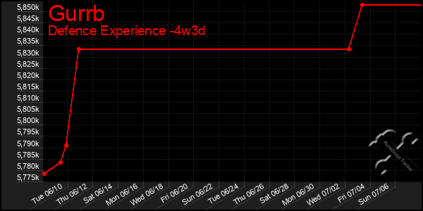Last 31 Days Graph of Gurrb