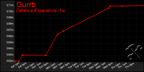 Last 7 Days Graph of Gurrb