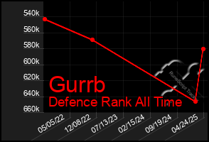 Total Graph of Gurrb