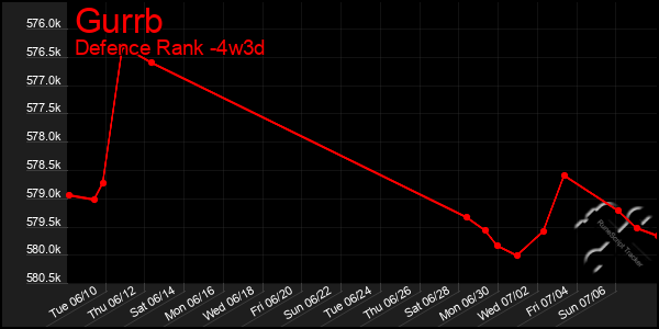 Last 31 Days Graph of Gurrb