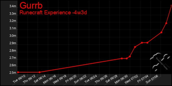 Last 31 Days Graph of Gurrb