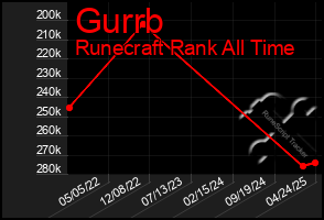 Total Graph of Gurrb