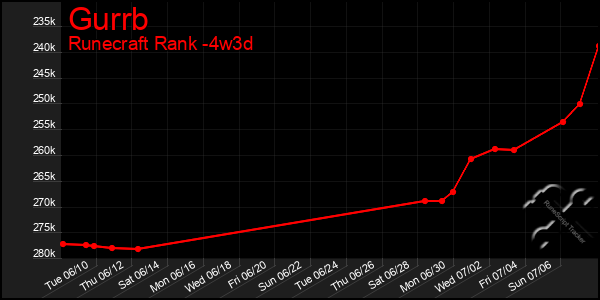 Last 31 Days Graph of Gurrb