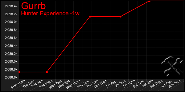 Last 7 Days Graph of Gurrb