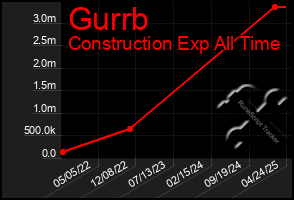 Total Graph of Gurrb