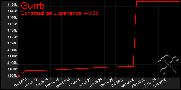 Last 31 Days Graph of Gurrb
