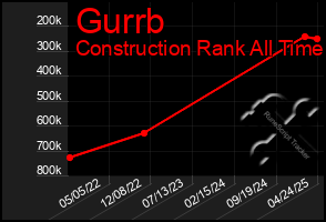 Total Graph of Gurrb