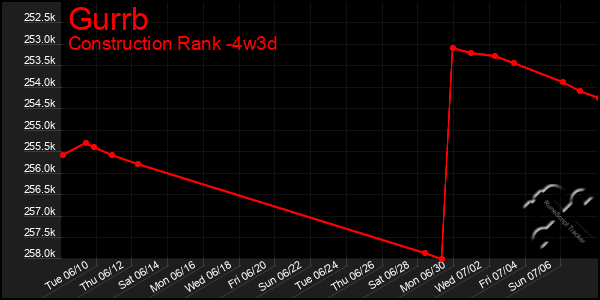 Last 31 Days Graph of Gurrb