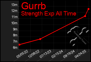 Total Graph of Gurrb
