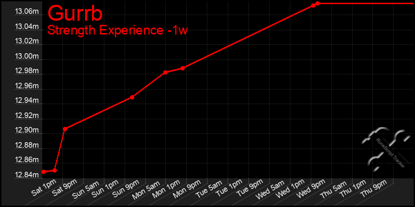 Last 7 Days Graph of Gurrb