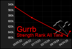 Total Graph of Gurrb