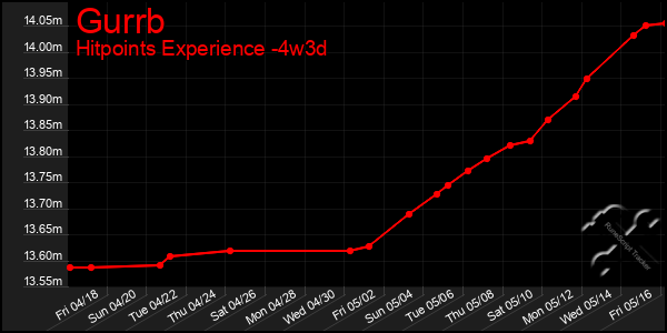 Last 31 Days Graph of Gurrb