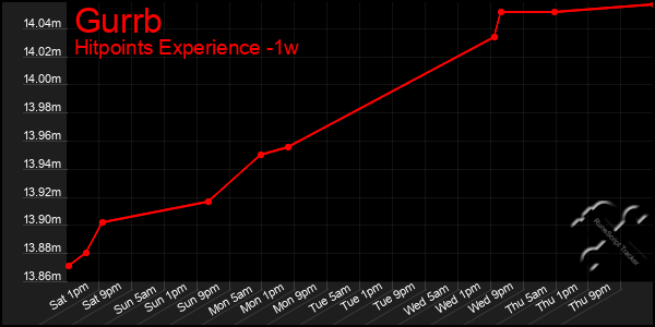Last 7 Days Graph of Gurrb