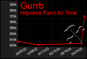 Total Graph of Gurrb