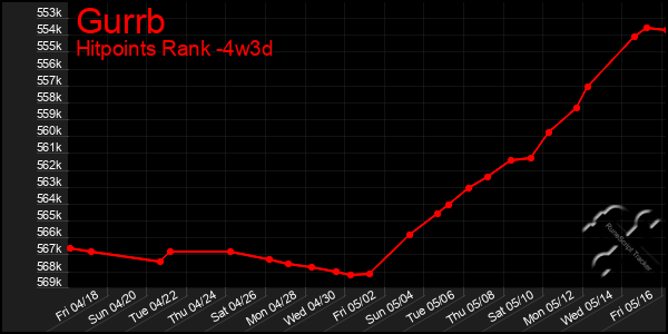 Last 31 Days Graph of Gurrb