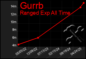 Total Graph of Gurrb