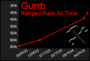 Total Graph of Gurrb