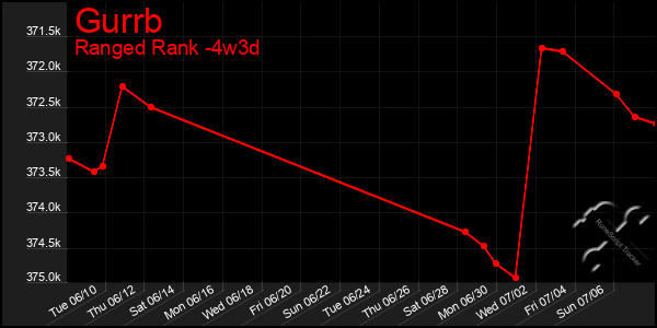 Last 31 Days Graph of Gurrb