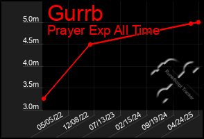 Total Graph of Gurrb