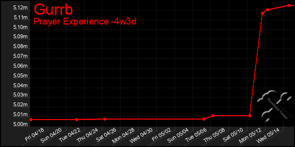 Last 31 Days Graph of Gurrb