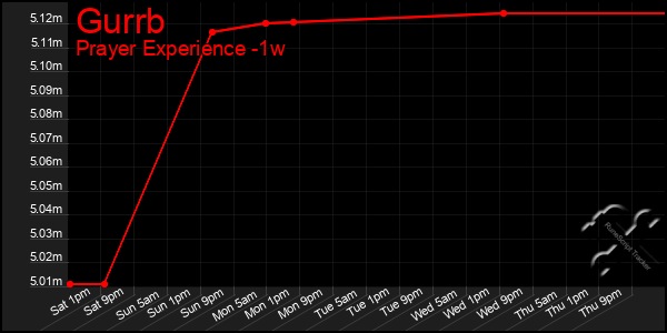 Last 7 Days Graph of Gurrb