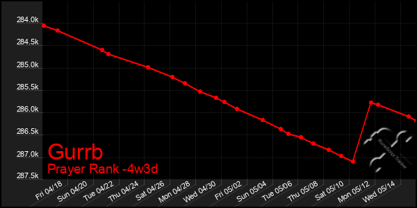 Last 31 Days Graph of Gurrb